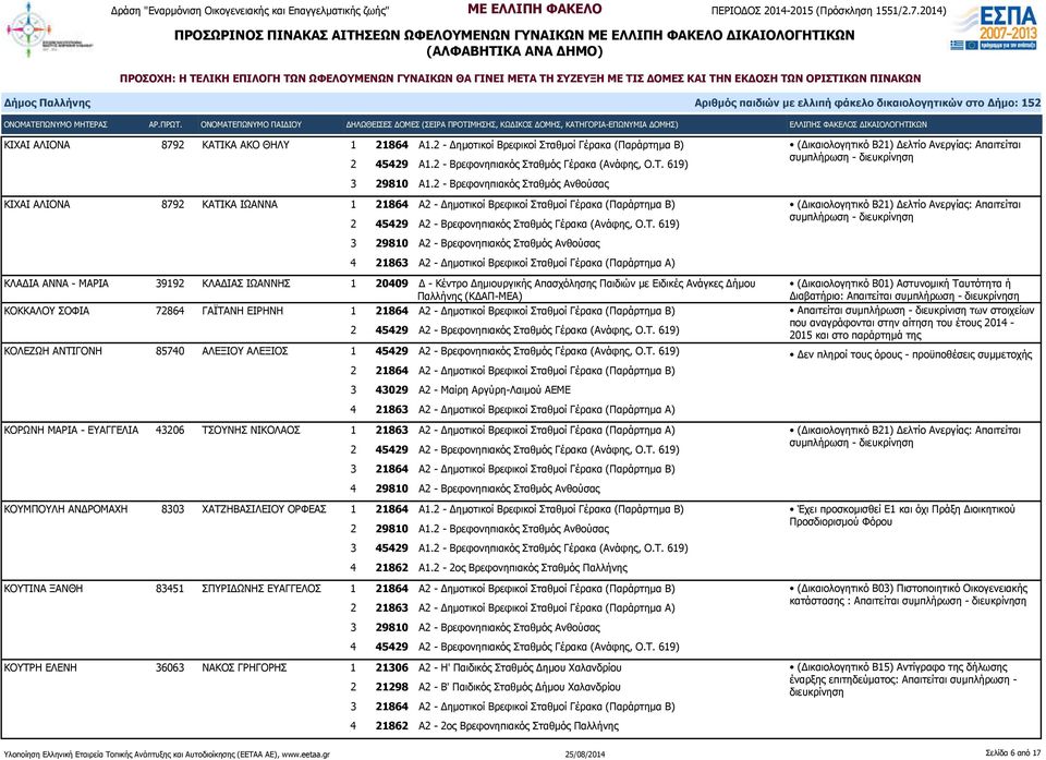 ΑΝΝΑ - ΜΑΡΙΑ 39192 ΚΛΑΔΙΑΣ ΙΩΑΝΝΗΣ 1 20409 Δ - Κέντρο Δημιουργικής Απασχόλησης Παιδιών με Ειδικές Ανάγκες Δήμου Παλλήνης (ΚΔΑΠ-ΜΕΑ) ΚΟΚΚΑΛΟΥ ΣΟΦΙΑ 72864 ΓΑΪΤΑΝΗ ΕΙΡΗΝΗ 1 21864 Α2 - Δημοτικοί Βρεφικοί