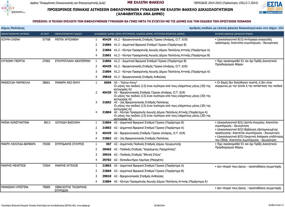2 - Κέντρο Προσχολικής Αγωγής Δήμου Παλλήνης Αττικής (Παράρτημα Β) ΛΥΓΚΩΝΗ ΓΕΩΡΓΙΑ 27002 ΣΤΑΥΡΟΥΛΑΚΗ ΑΙΚΑΤΕΡΙΝΗ 1 21864 Α1.2 - Δημοτικοί Βρεφικοί Σταθμοί Γέρακα (Παράρτημα Β) 2 45429 Α1.