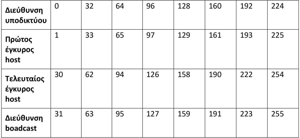 64 96 128 160 192 224 1 33 65 97 129 161 193 225