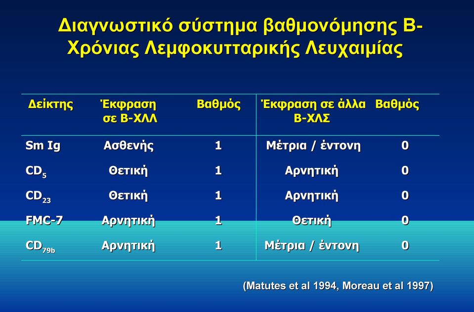 έντονη 0 CD5 Θετική 1 Αρνητική 0 CD23 Θετική 1 Αρνητική 0 FMC7 Αρνητική 1