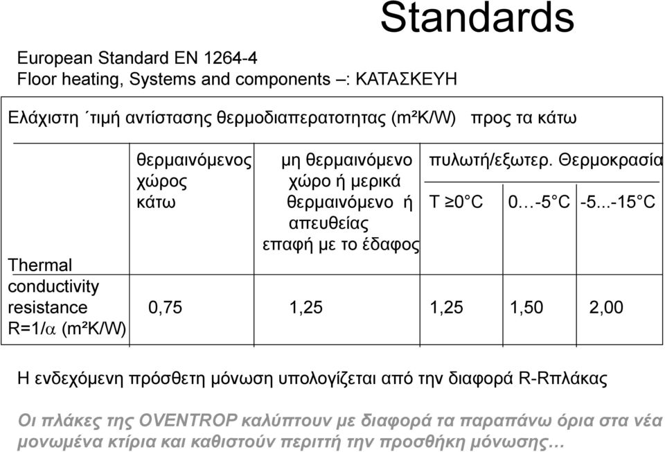 ..-15 C απευθείας επαφή με το έδαφος Thermal conductivity resistance 0,75 1,25 1,25 1,50 2,00 R=1/a (m²k/w) Η ενδεχόμενη πρόσθετη μόνωση