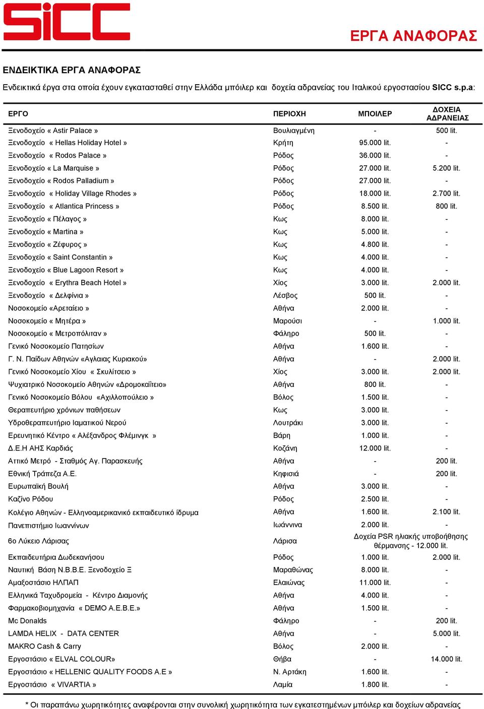 000 lit. 5.200 lit. Ξενοδοχείο «Rodos Palladium» Ρόδος 27.000 lit. - Ξενοδοχείο «Holiday Village Rhodes» Ρόδος 18.000 lit. 2.700 lit. Ξενοδοχείο «Atlantica Princess» Ρόδος 8.500 lit. 800 lit.
