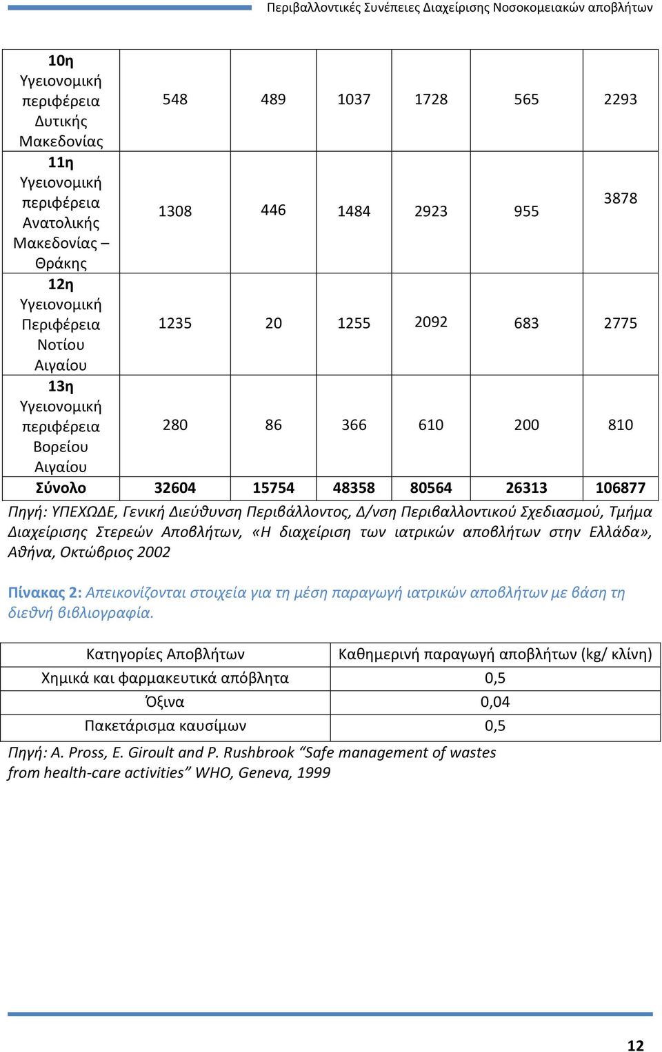 Περιβαλλοντικού Σχεδιασμού, Τμήμα Διαχείρισης Στερεών Αποβλήτων, «Η διαχείριση των ιατρικών αποβλήτων στην Ελλάδα», Αθήνα, Οκτώβριος 2002 Πίνακας 2: Απεικονίζονται στοιχεία για τη μέση παραγωγή