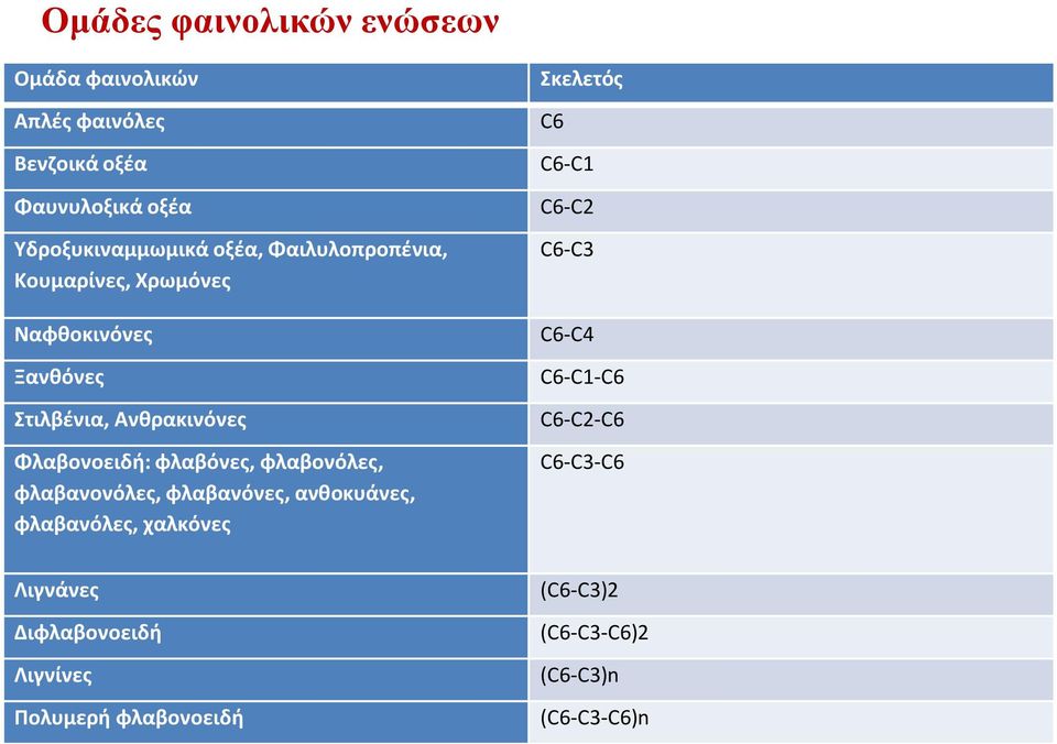 φλαβόνες, φλαβονόλες, φλαβανονόλες, φλαβανόνες, ανθοκυάνες, φλαβανόλες, χαλκόνες Σκελετός C6 C6-C1 C6-C2 C6-C3