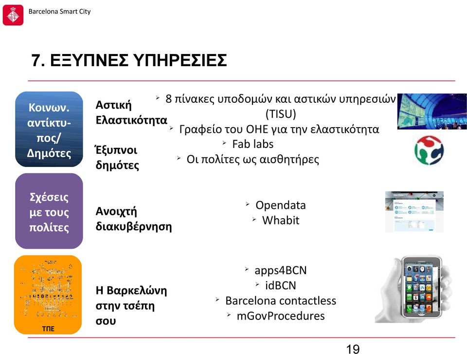 Αστική (TISU) Ελαστικότητα Γραφείο του ΟΗΕ για την ελαστικότητα Fab labs Έξυπνοι Οι