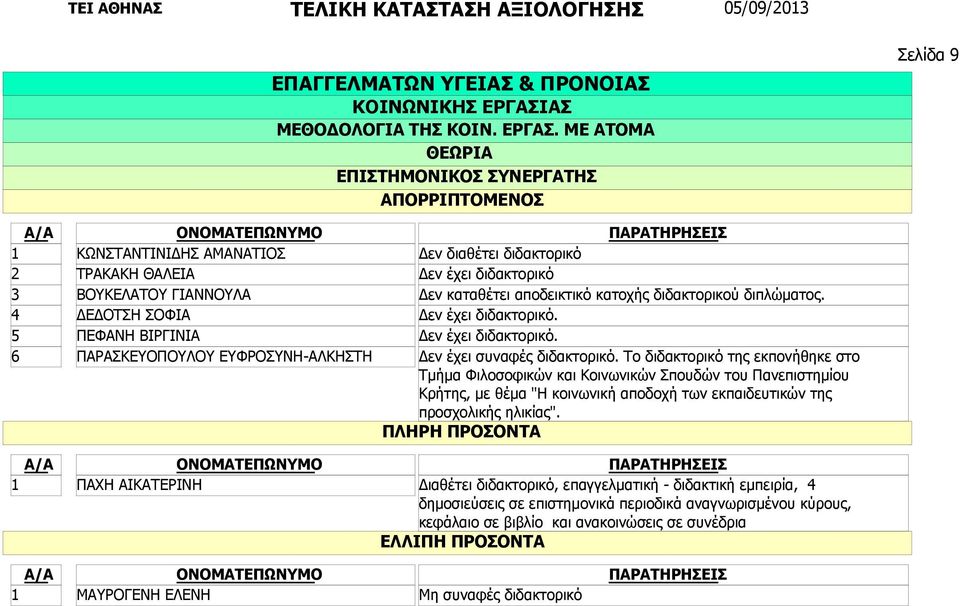 διδακτορικό Δεν έχει διδακτορικό Δεν καταθέτει αποδεικτικό κατοχής διδακτορικού διπλώματος. Δεν έχει συναφές διδακτορικό.