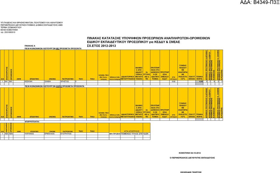 ΞΑΝΘΗ ΧΡΗΣΤΟΣ 0 0,02 0,02 5 1 4 3 2 ΠΕ30 ΚΟΙΝΩΝΙΚΩΝ ΛΕΙΤΟΥΡΓΩΝ ΧΩΡΙΣ ΠΡΟΣΘΕΤΑ ΠΡΟΣΟΝΤΑ Σ ΟΡΙΚΟ/ ΤΟΑ ΣΑΕ,Κ ΕΔΔΥ ΠΟΛΥΤ ΕΚΝΟΣ Ν.ΚΑΒΑΛΑΣ Ν.