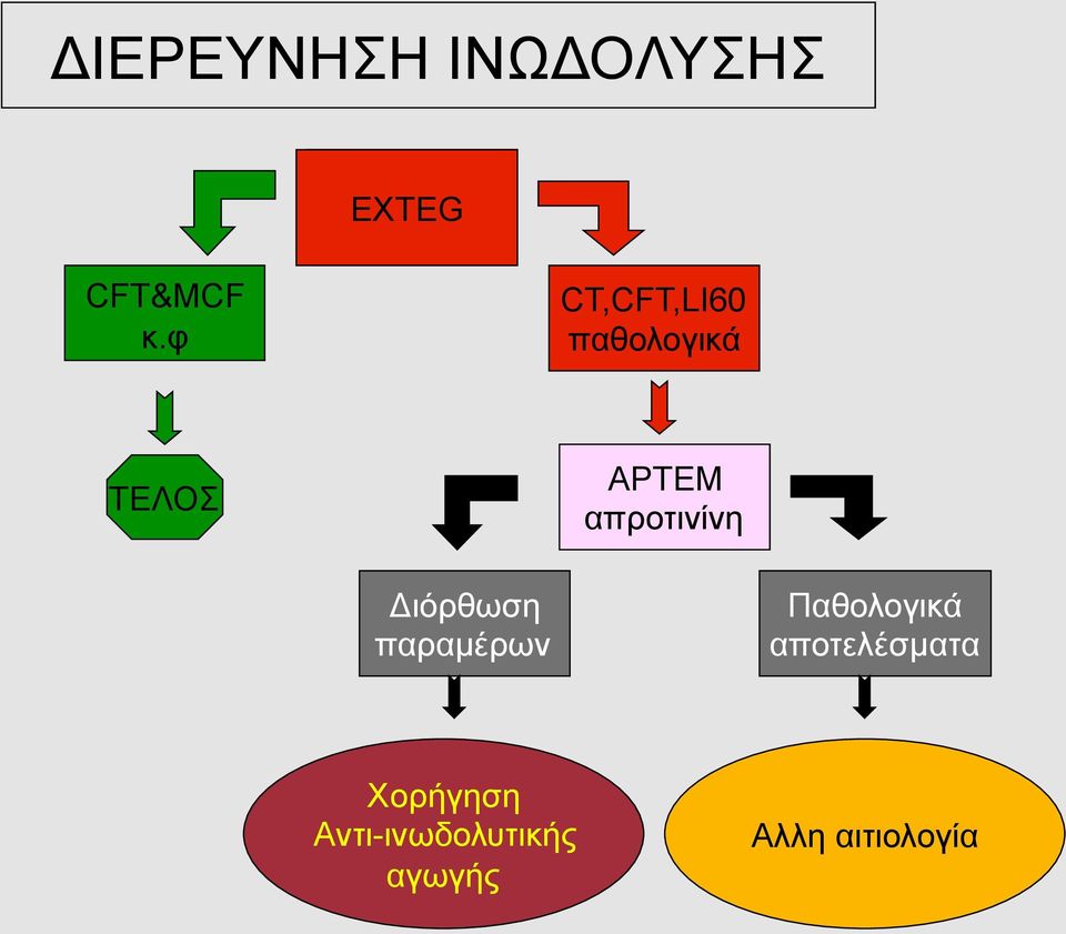 απροτινίνη Διόρθωση παραµέρων Παθολογικά