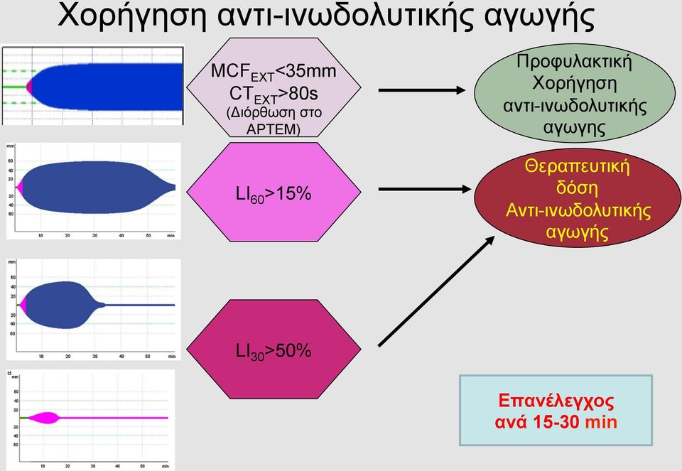Χορήγηση αντι-ινωδολυτικής αγωγης Θεραπευτική δόση