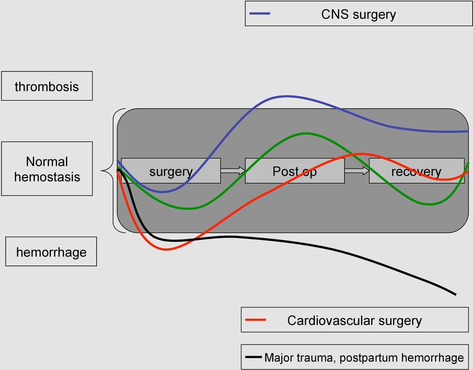 recovery hemorrhage