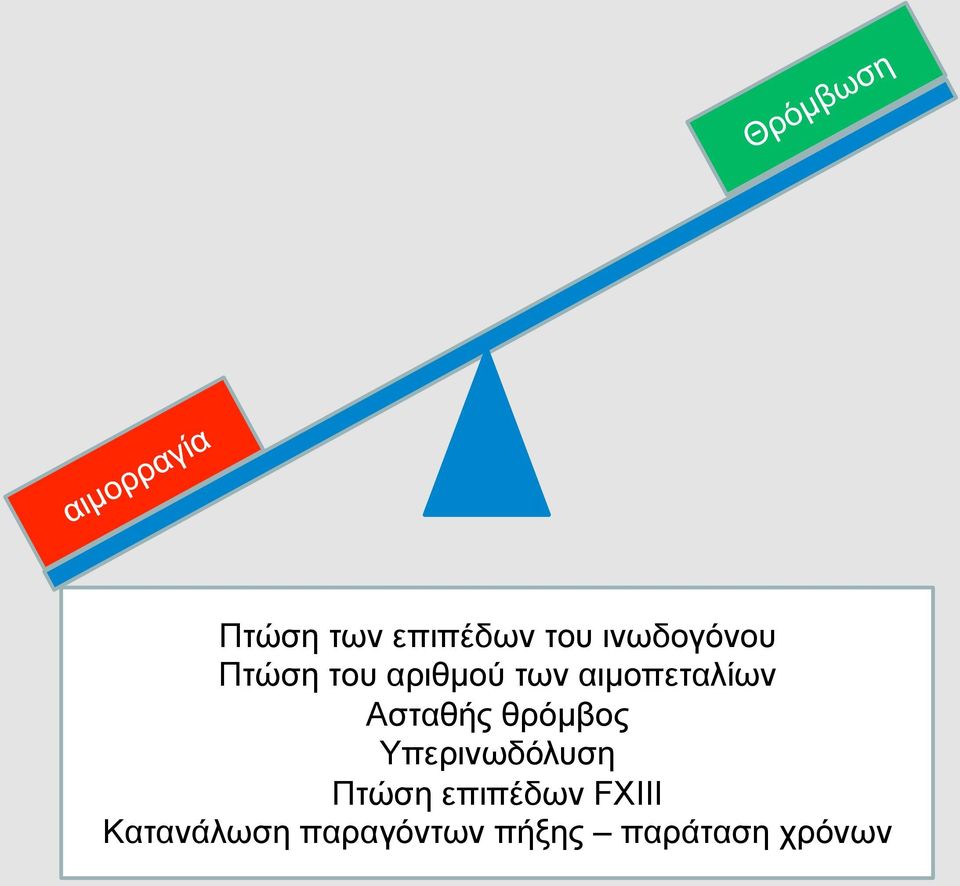 θρόµβος Υπερινωδόλυση Πτώση επιπέδων