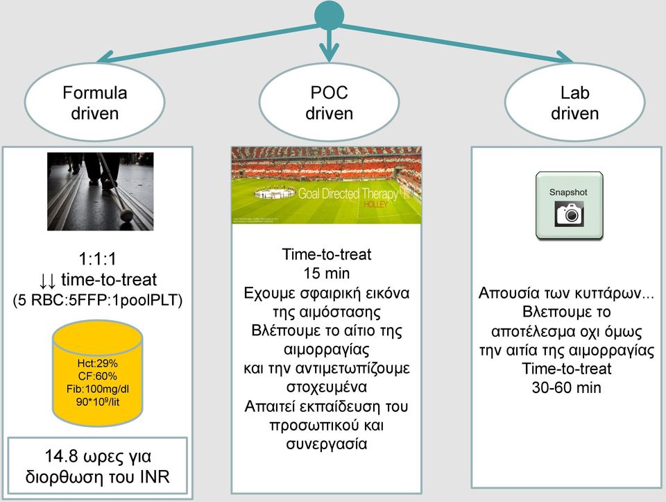 8 ωρες για διορθωση του INR Time-to-treat 15 min Εχουµε σφαιρική εικόνα της αιµόστασης Βλέπουµε το αίτιο της