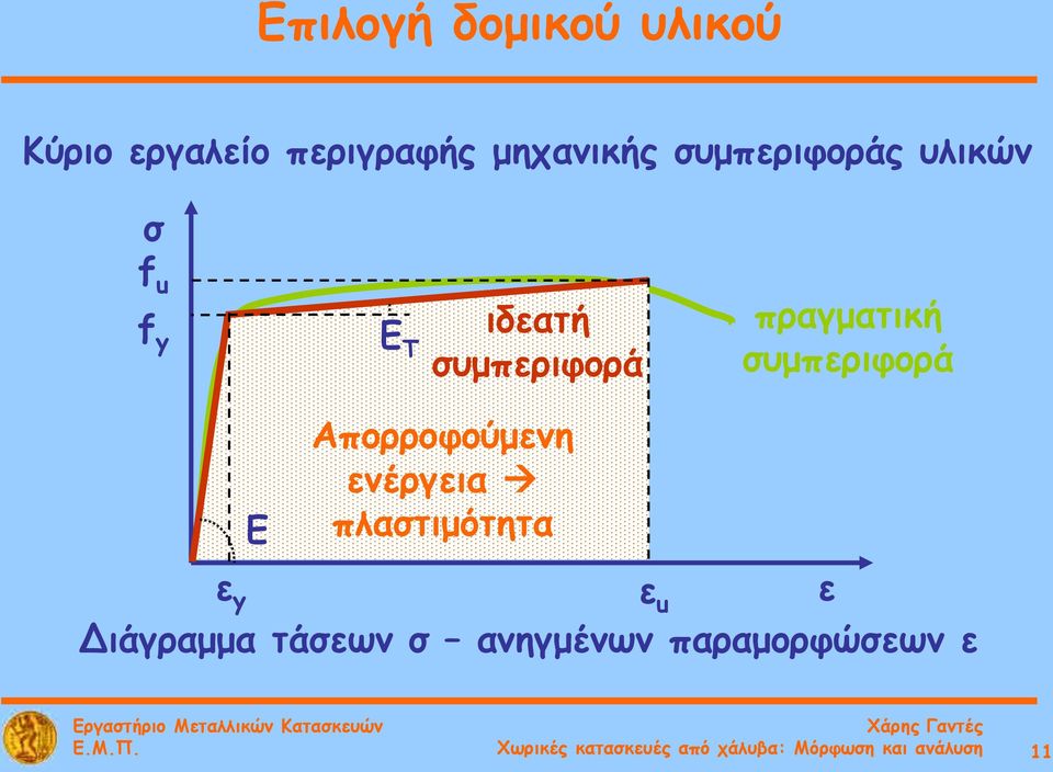 συμπεριφορά ε y E Απορροφούμενη ενέργεια πλαστιμότητα Διάγραμμα τάσεων