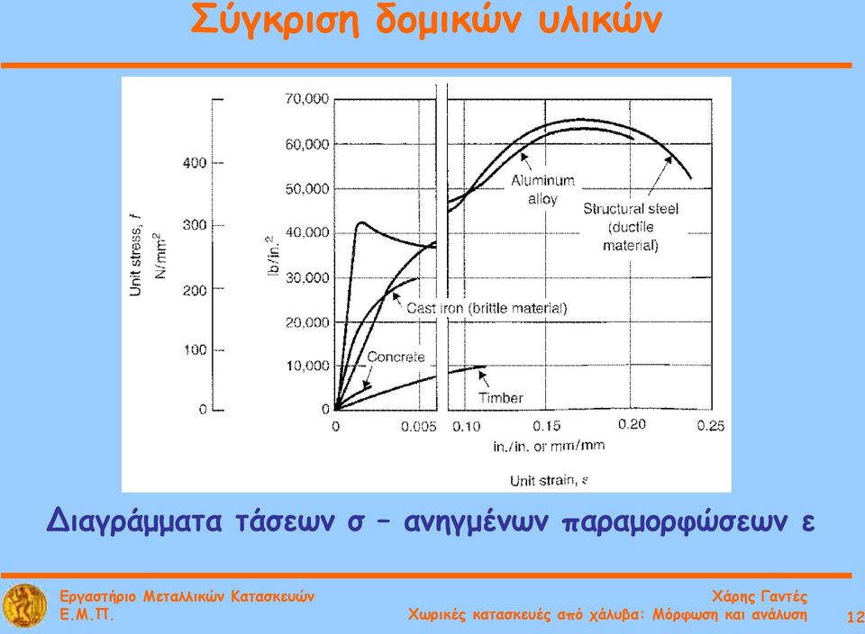 παραμορφώσεων ε Χωρικές