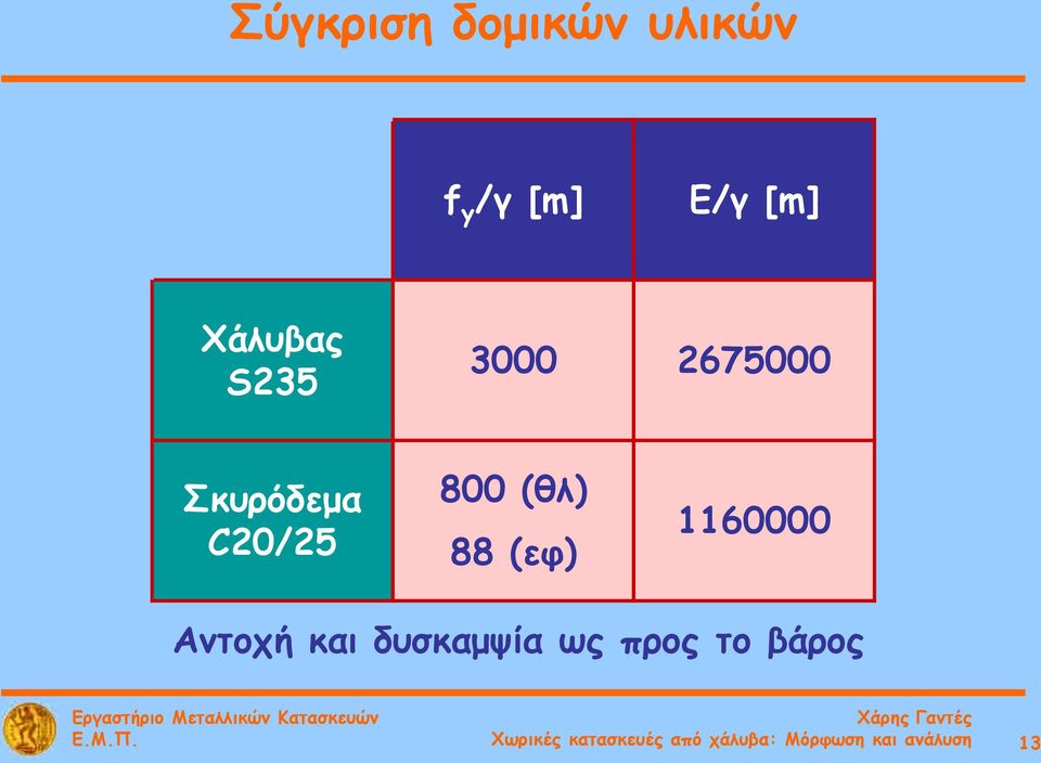 (εφ) 1160000 Αντοχή και δυσκαμψία ως προς το βάρος