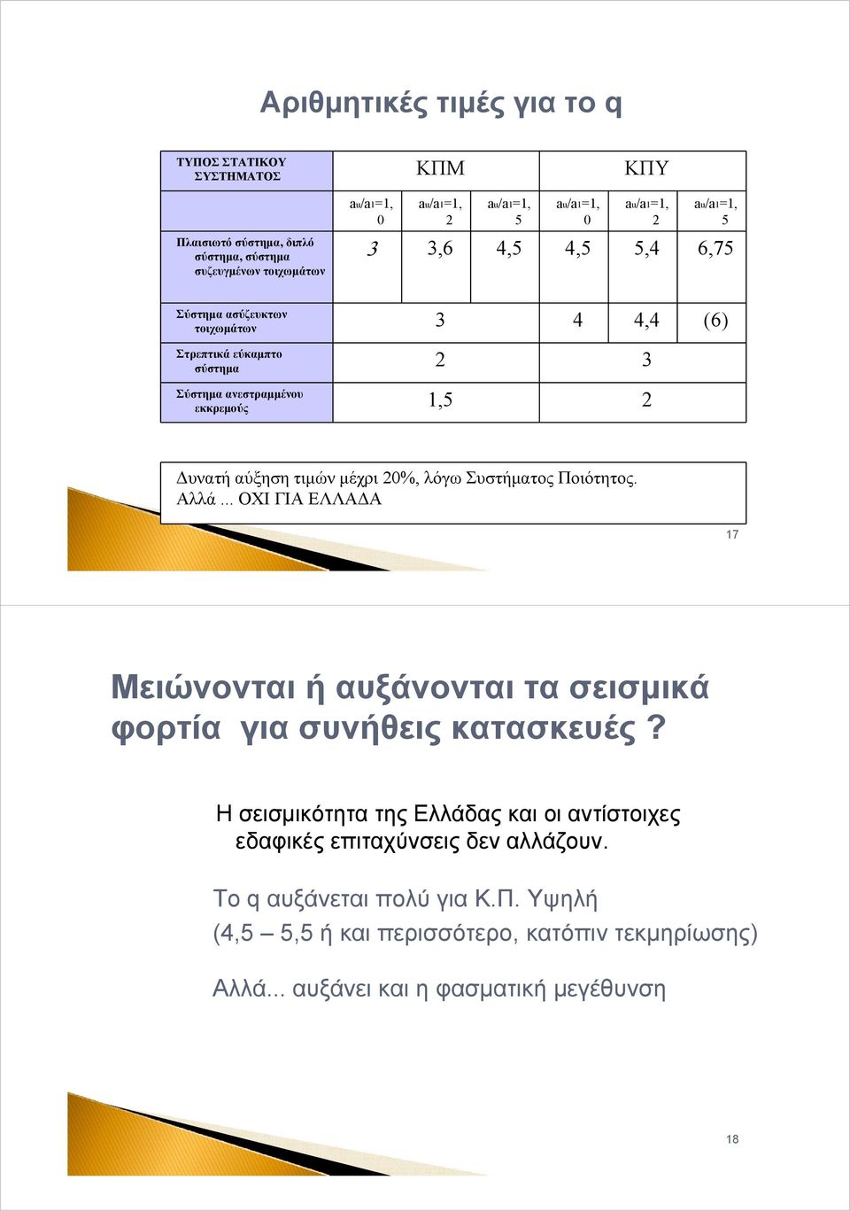 τιμών μέχρι 20%, λόγω Συστήματος Ποιότητος. Αλλά... ΟΧΙ ΓΙΑ ΕΛΛΑΔΑ 17 Μειώνονται ή αυξάνονται τα σεισμικά φορτία για συνήθεις κατασκευές?