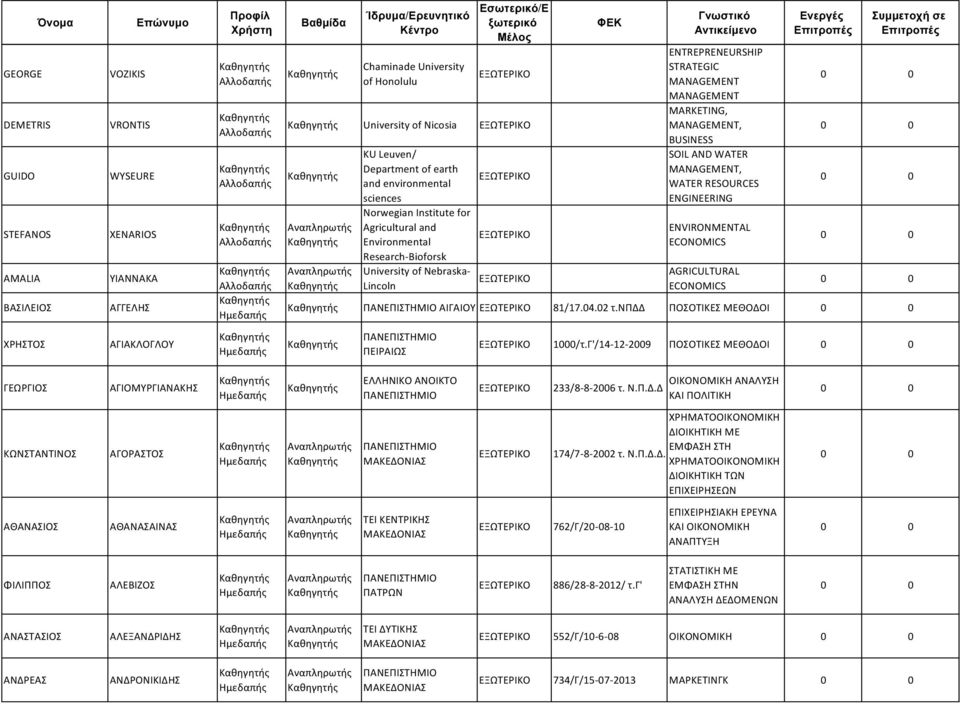 BUSINESS SOIL AND WATER MANAGEMENT, WATER RESOURCES ENGINEERING ENVIRONMENTAL ECONOMICS AGRICULTURAL ECONOMICS ΑΙΓΑΙΟΥ 81/17.04.02 τ.νπδδ ΠΟΣΟΤΙΚΕΣ ΜΕΘΟΔΟΙ ΧΡΗΣΤΟΣ ΑΓΙΑΚΛΟΓΛΟΥ 1000/τ.