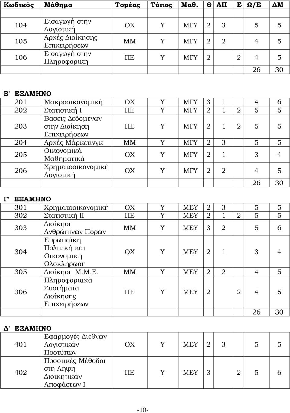 ΜΓΥ 3 1 4 6 202 Στατιστική Ι ΠΕ Υ ΜΓΥ 2 1 2 5 5 203 Βάσεις Δεδομένων στην Διοίκηση ΠΕ Υ ΜΓΥ 2 1 2 5 5 Επιχειρήσεων 204 Αρχές Μάρκετινγκ ΜΜ Υ ΜΓΥ 2 3 5 5 205 Οικονομικά Μαθηματικά ΟΧ Υ ΜΓΥ 2 1 3 4 206