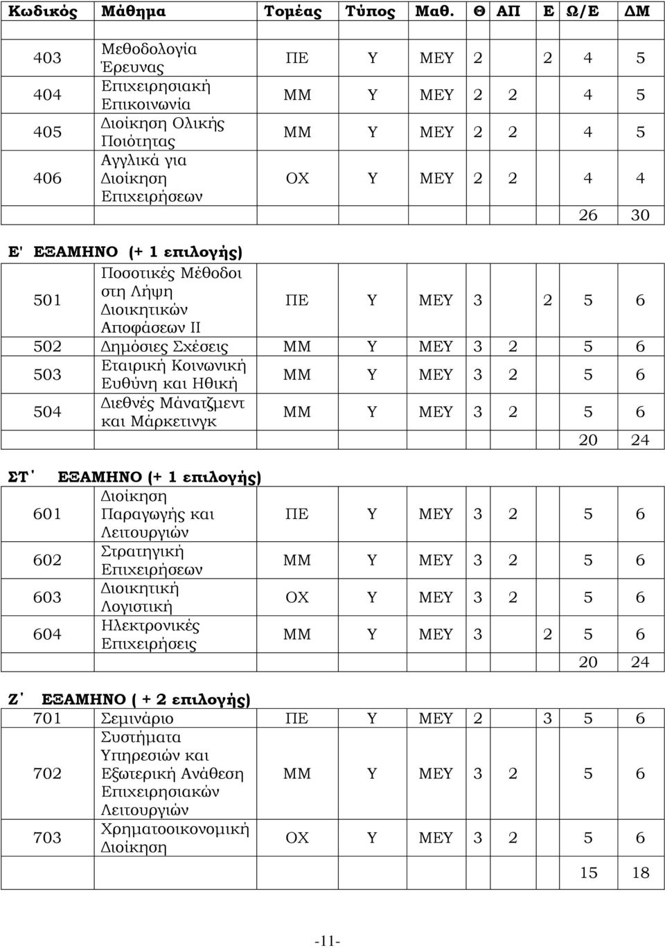 4 4 26 30 Ε' ΕΞΑΜΗΝΟ (+ 1 επιλογής) Ποσοτικές Μέθοδοι 501 στη Λήψη Διοικητικών ΠΕ Υ ΜΕΥ 3 2 5 6 Αποφάσεων ΙΙ 502 Δημόσιες Σχέσεις ΜΜ Υ ΜΕΥ 3 2 5 6 503 Εταιρική Κοινωνική Ευθύνη και Ηθική ΜΜ Υ ΜΕΥ 3 2