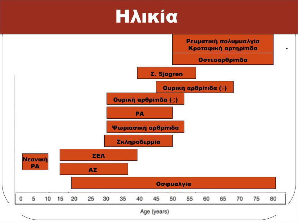 Sjogren Ουρική αρθρίτιδα ( ) Ουρική αρθρίτιδα