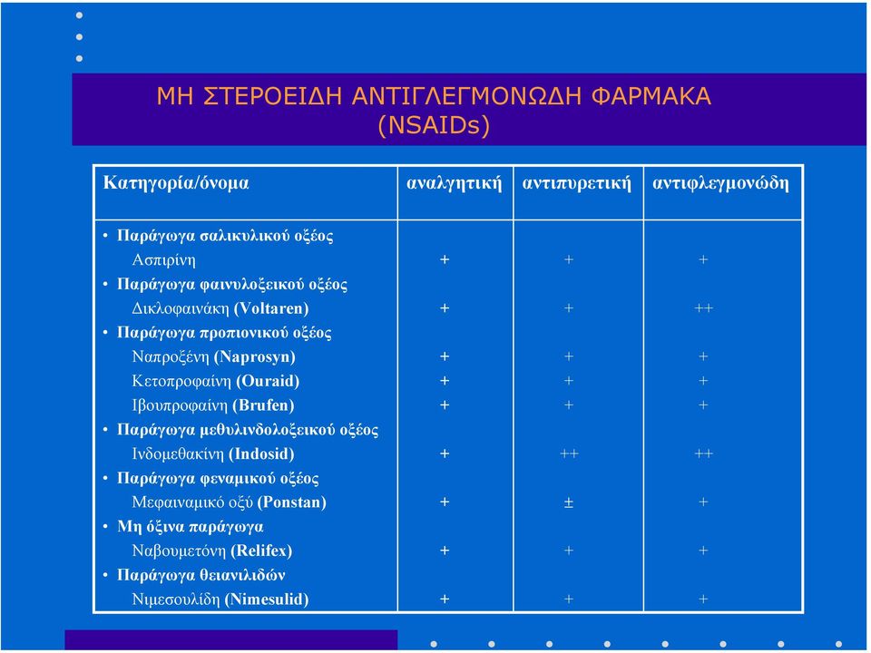 (Naprosyn) Κετοπροφαίνη (Ouraid) Ιβουπροφαίνη (Brufen) Παράγωγα µεθυλινδολοξεικού οξέος Ινδοµεθακίνη (Indosid)