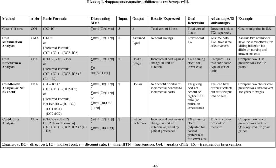 Analysis Cost Effectiveness Analysis Cost-Benefit Analysis or Net Bv enefit Cost-Utility Analysis CMA C1-C2 or [Preferred Formula] (DC1+IC1) (DC2+IC2) CEA (C1-C2 ) / (E1 - E2) or [Preferred Formula]