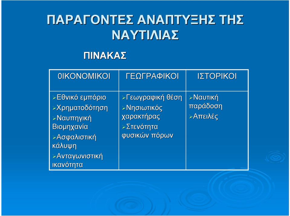 Βιοµηχανία Ασφαλιστική κάλυψη Ανταγωνιστική ικανότητα