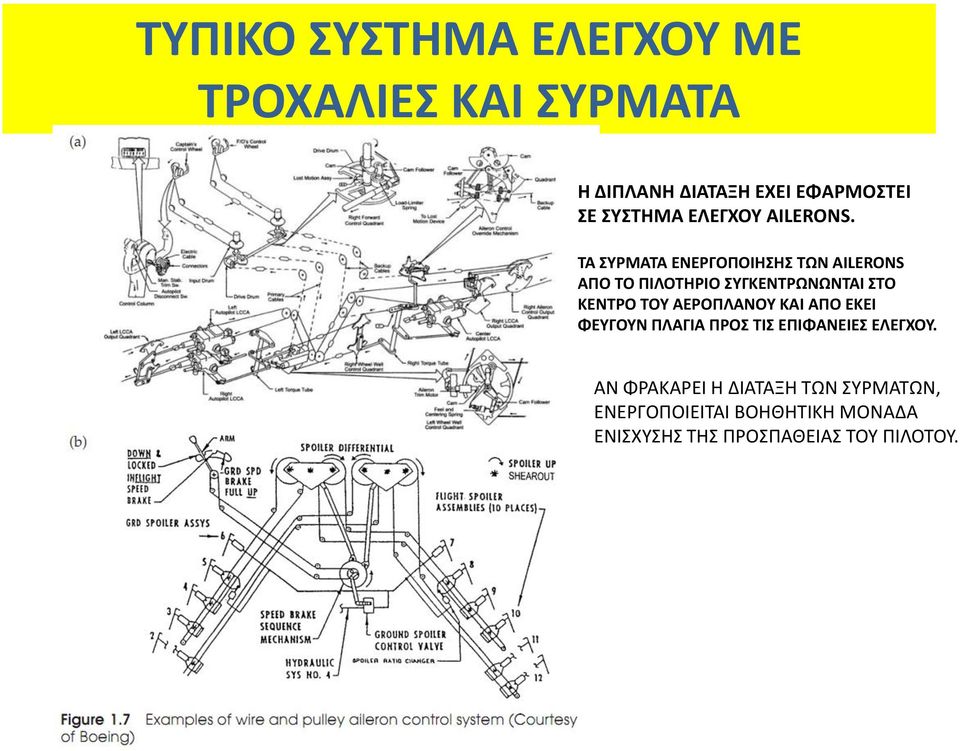 ΤΑ ΣΥΡΜΑΤΑ ΕΝΕΡΓΟΠΟΙΗΣΗΣ ΤΩΝ AILERONS ΑΠΟ ΤΟ ΠΙΛΟΤΗΡΙΟ ΣΥΓΚΕΝΤΡΩΝΩΝΤΑΙ ΣΤΟ ΚΕΝΤΡΟ ΤΟΥ