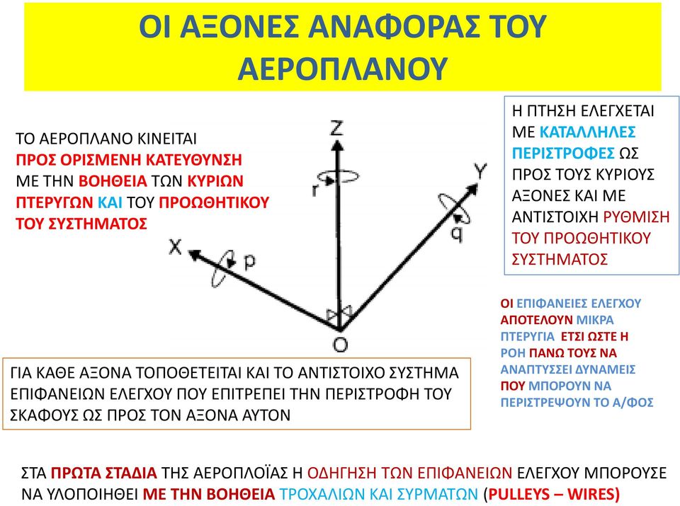 ΠΡΟΣ ΤΟΥΣ ΚΥΡΙΟΥΣ ΑΞΟΝΕΣ ΚΑΙ ΜΕ ΑΝΤΙΣΤΟΙΧΗ ΡΥΘΜΙΣΗ ΤΟΥ ΠΡΟΩΘΗΤΙΚΟΥ ΣΥΣΤΗΜΑΤΟΣ ΟΙ ΕΠΙΦΑΝΕΙΕΣ ΕΛΕΓΧΟΥ ΑΠΟΤΕΛΟΥΝ ΜΙΚΡΑ ΠΤΕΡΥΓΙΑ ΕΤΣΙ ΩΣΤΕ Η ΡΟΗ ΠΑΝΩ ΤΟΥΣ ΝΑ ΑΝΑΠΤΥΣΣΕΙ