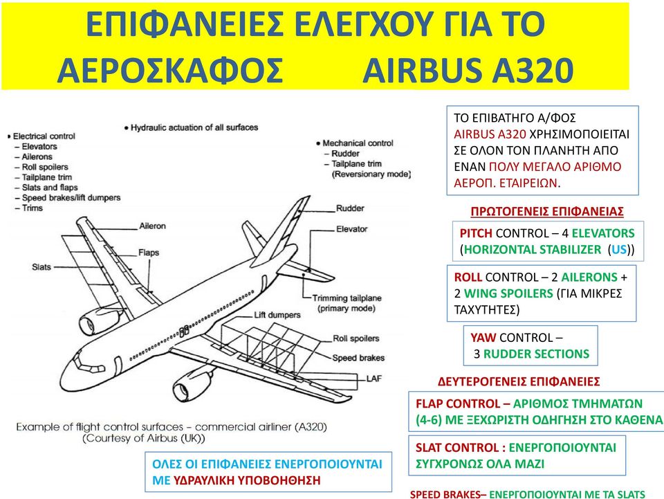 ΠΡΩΤΟΓΕΝΕΙΣ ΕΠΙΦΑΝΕΙΑΣ PITCH CONTROL 4 ELEVATORS (HORIZONTAL STABILIZER (US)) ROLL CONTROL 2 AILERONS + 2 WING SPOILERS (ΓΙΑ ΜΙΚΡΕΣ ΤΑΧΥΤΗΤΕΣ)