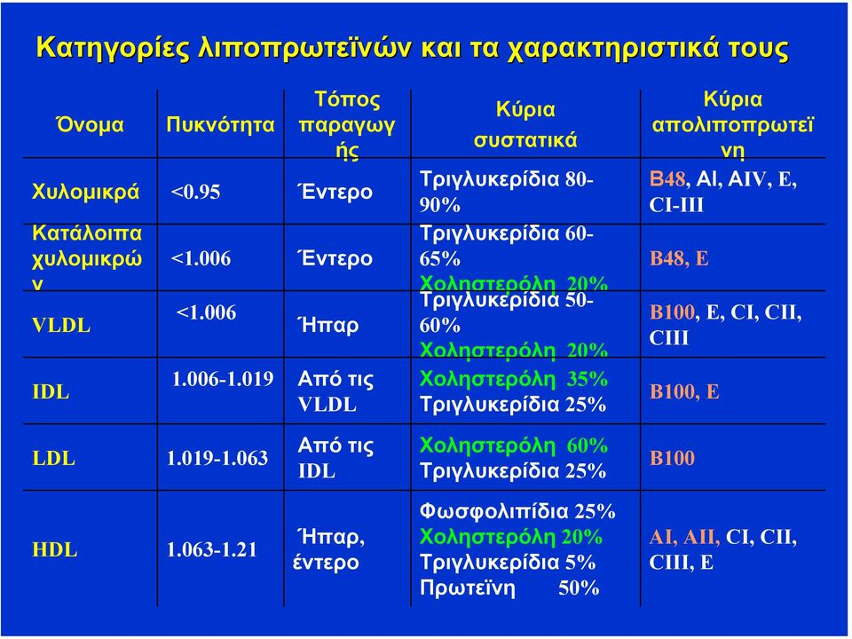 019 Από τις VLDL Κύρια συστατικά Τριγλυκερίδια 80-90% Τριγλυκερίδια 60-65% Χοληστερόλη 20% Τριγλυκερίδια 50-60% Χοληστερόλη 20% Χοληστερόλη 35%