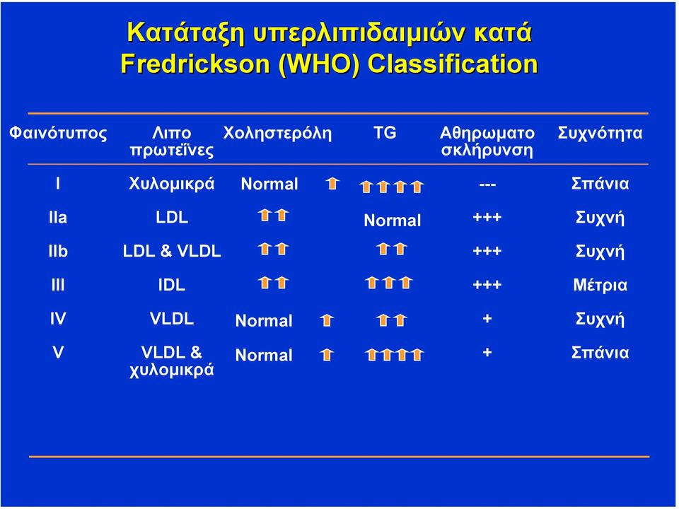 Χυλοµικρά Normal --- Σπάνια IIa LDL Normal +++ Συχνή IIb LDL & VLDL +++