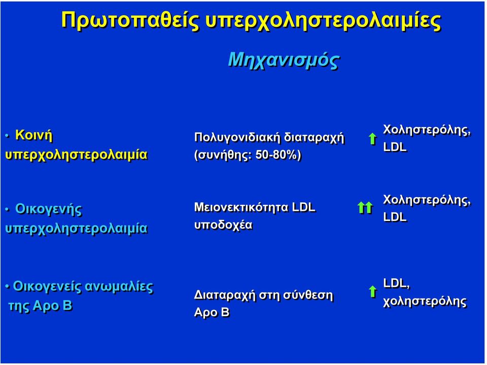 υπερχοληστερολαιµία Μειονεκτικότητα LDL υποδοχέα Χοληστερόλης, LDL