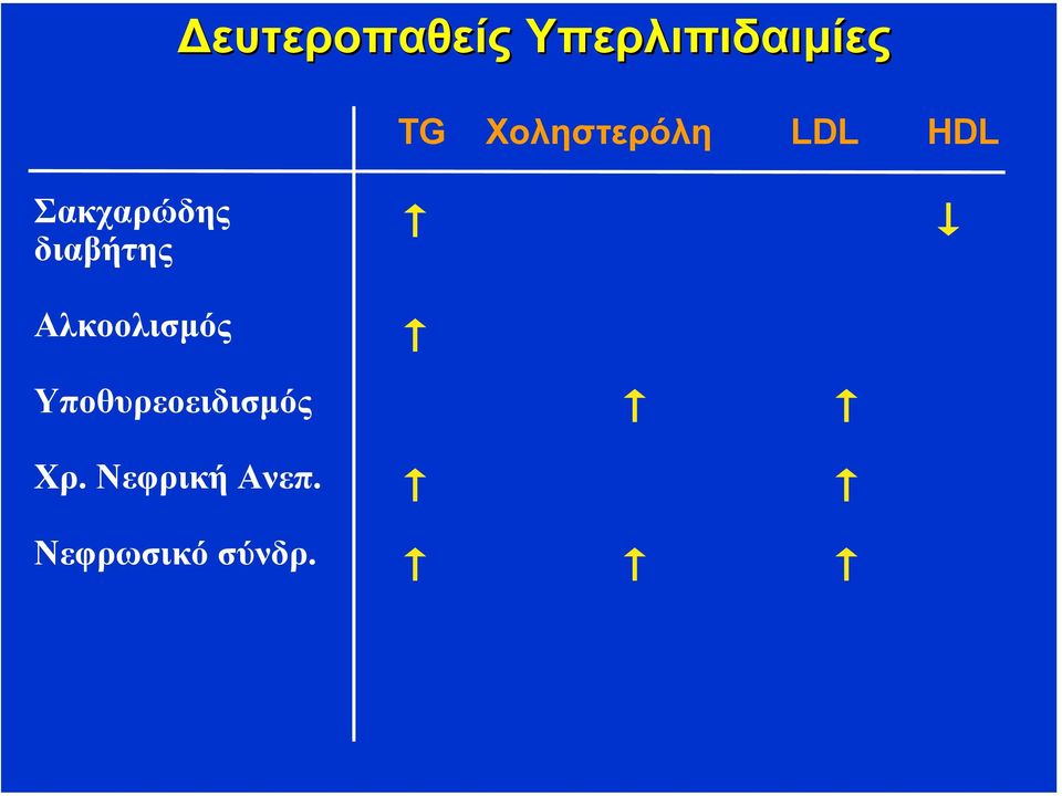 Υποθυρεοειδισµός Χρ. Νεφρική Ανεπ.