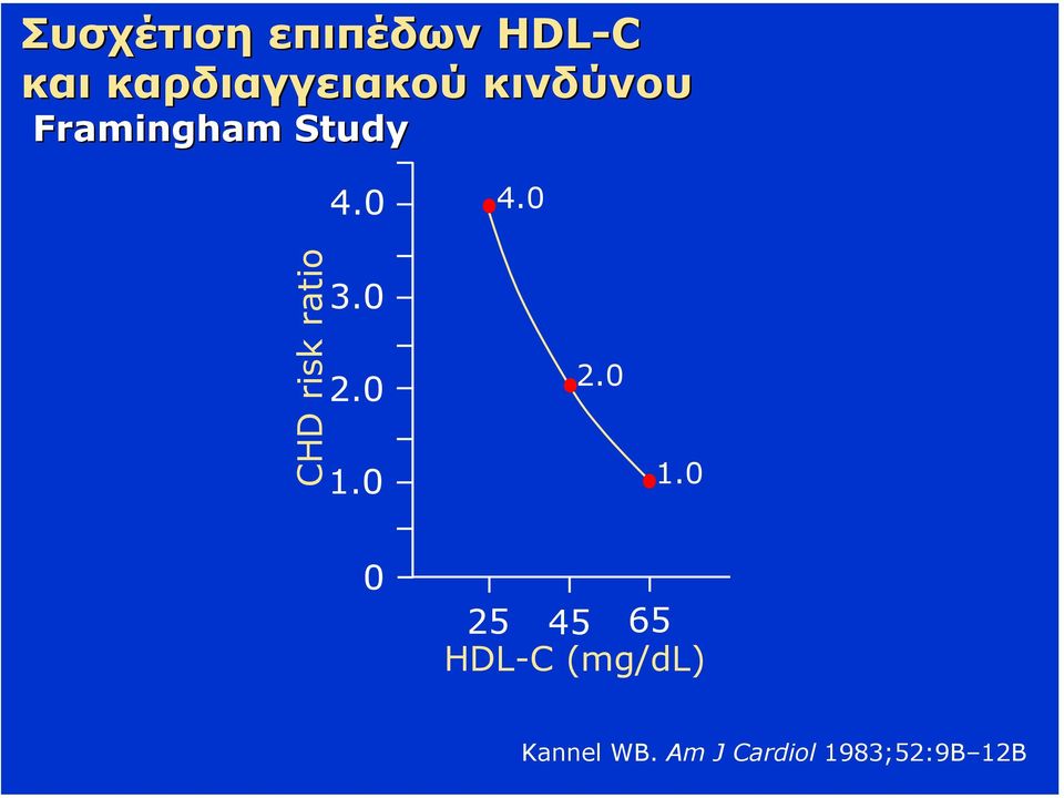 0 CHD risk ratio 3.0 2.0 1.