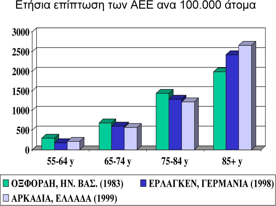 55-64 y 65-74 y 75-84 y 85+ y OΞΦΟΡΔΗ, ΗΝ.