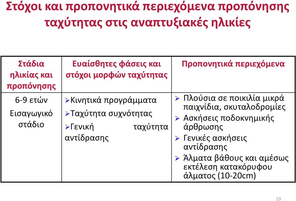 Γενική αντίδρασης ταχύτητα Προπονητικά περιεχόμενα Πλούσια σε ποικιλία μικρά παιχνίδια, σκυταλοδρομίες Ασκήσεις