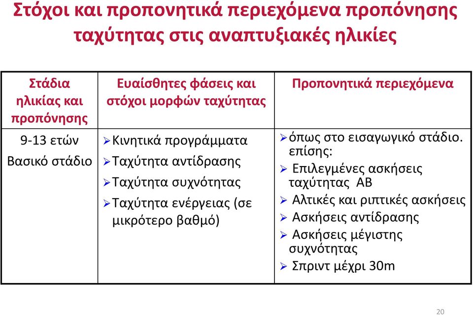 συχνότητας Ταχύτητα ενέργειας (σε μικρότερο βαθμό) Προπονητικά περιεχόμενα όπως στο εισαγωγικό στάδιο.