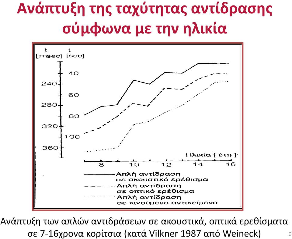 αντιδράσεων σε ακουστικά, οπτικά ερεθίσματα