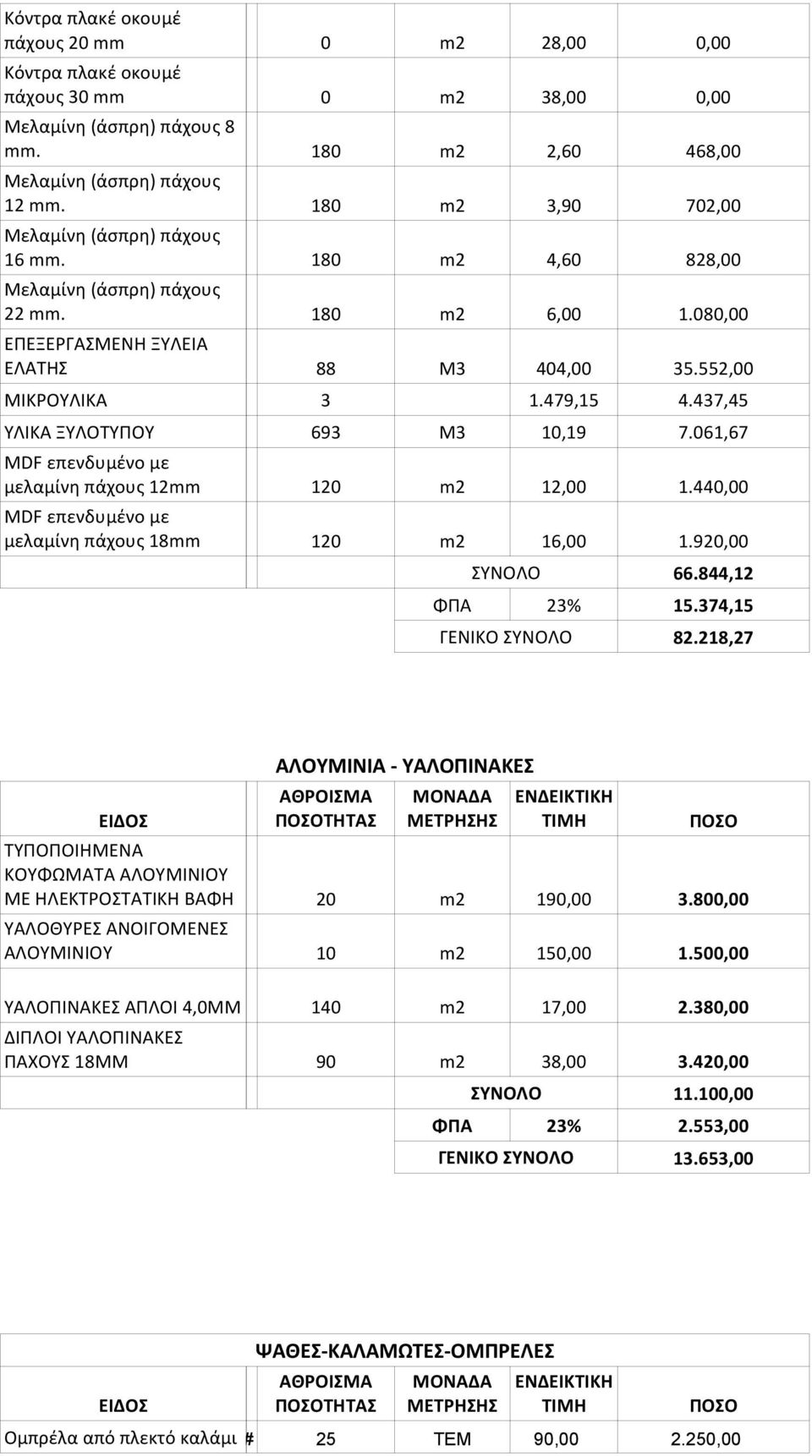 437,45 ΥΛΙΚΑ ΞΥΛΟΤΥΠΟΥ 693 Μ3 10,19 7.061,67 MDF επενδυμένο με μελαμίνη πάχους 12mm MDF επενδυμένο με μελαμίνη πάχους 18mm 120 m2 12,00 1.440,00 120 m2 16,00 1.920,00 ΣΥΝΟΛΟ 66.844,12 ΦΠΑ 23% 15.