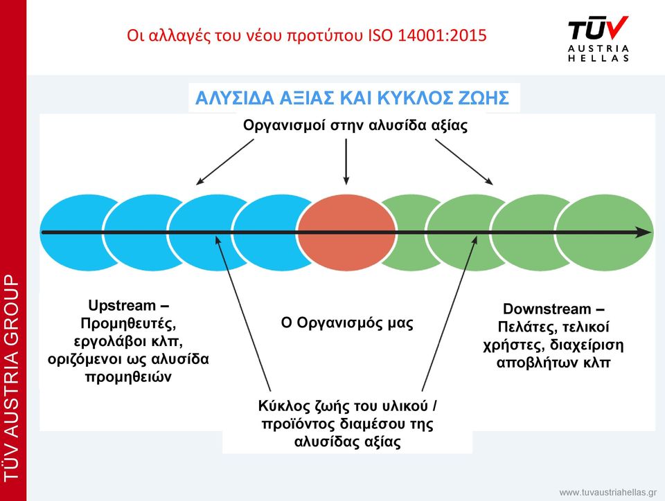 προμηθειών Ο Οργανισμός μας Κύκλος ζωής του υλικού / προϊόντος