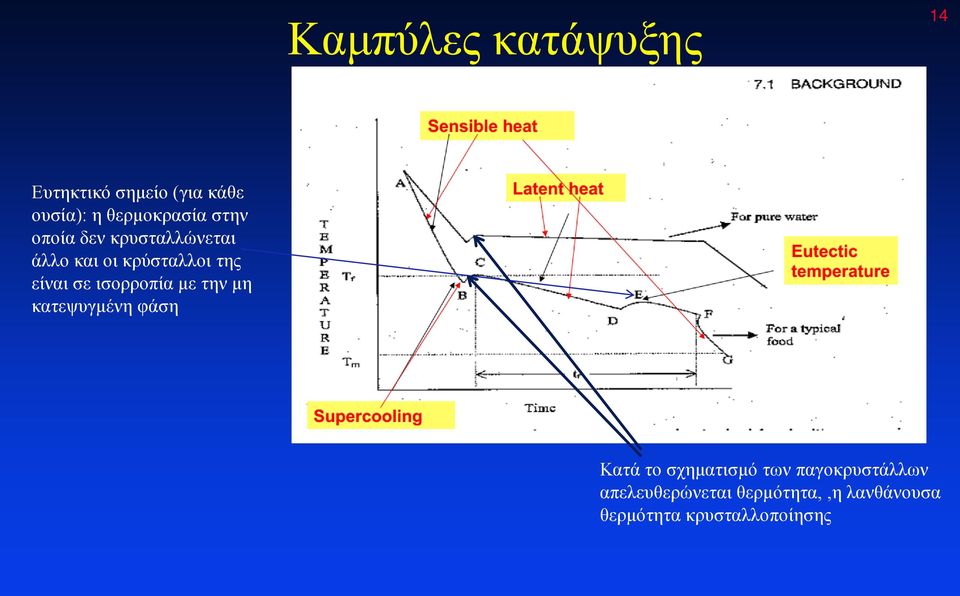 είναι σε ισορροπία με την μη κατεψυγμένη φάση Κατά το σχηματισμό των