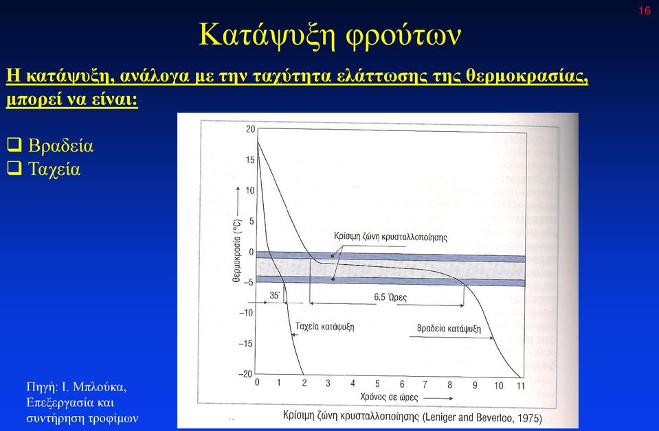 μπορεί να είναι: 16 Βραδεία Ταχεία Πηγή: