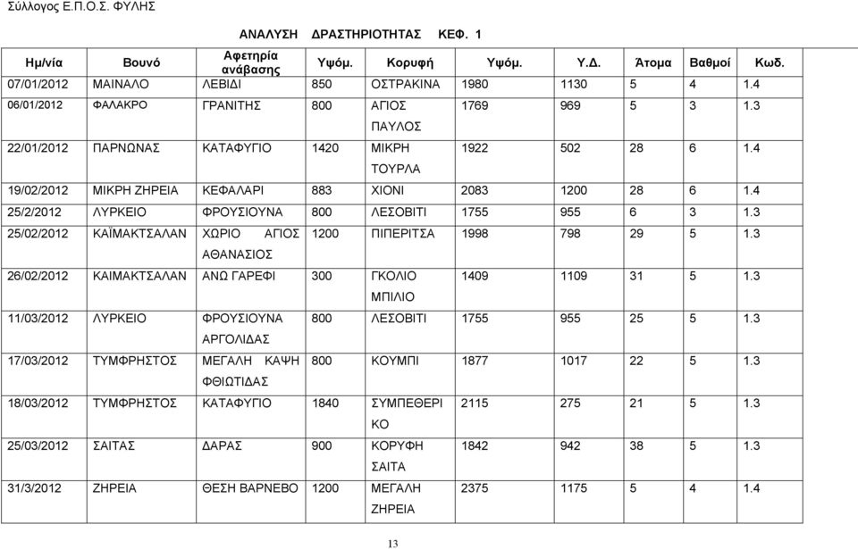 4 5//0 ΛΥΡΚΕΙΟ ΦΡΟΥΣΙΟΥΝΑ 800 ΛΕΣΟΒΙΤΙ 755 955 3.3 5/0/0 ΚΑΪΜΑΚΤΣΑΛΑΝ ΧΩΡΙΟ ΑΓΙΟΣ 00 ΠΙΠΕΡΙΤΣΑ 998 798 9 5.3 ΑΘΑΝΑΣΙΟΣ /0/0 ΚΑΙΜΑΚΤΣΑΛΑΝ ΑΝΩ ΓΑΡΕΦΙ 300 ΓΚΟΛΙΟ 409 09 3 5.
