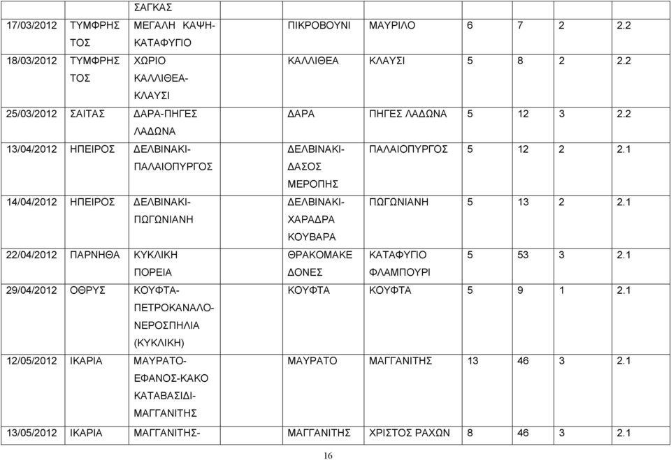 ΕΦΑΝΟΣ-ΚΑΚΟ ΚΑΤΑΒΑΣΙΔΙ- ΜΑΓΓΑΝΙΤΗΣ ΠΙΚΡΟΒΟΥΝΙ ΜΑΥΡΙΛΟ 7. ΚΑΛΛΙΘΕΑ ΚΛΑΥΣΙ 5 8. ΔΑΡΑ ΠΗΓΕΣ ΛΑΔΩΝΑ 5 3. ΔΕΛΒΙΝΑΚΙ- ΠΑΛΑΙΟΠΥΡΓΟΣ 5.