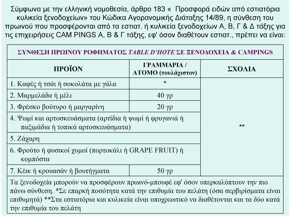 Ζάχαρη ΠΡΟΪΟΝ 1. Καφές ή τσάι ή σοκολάτα με γάλα 2. Μαρμελάδα ή μέλι 3. Φρέσκο βούτυρο ή μαργαρίνη 4. Ψωμί και αρτοσκευάσματα (αρτίδια ή ψωμί ή φρυγανιά ή παξιμάδια ή τοπικά αρτοσκευάσματα) 6.