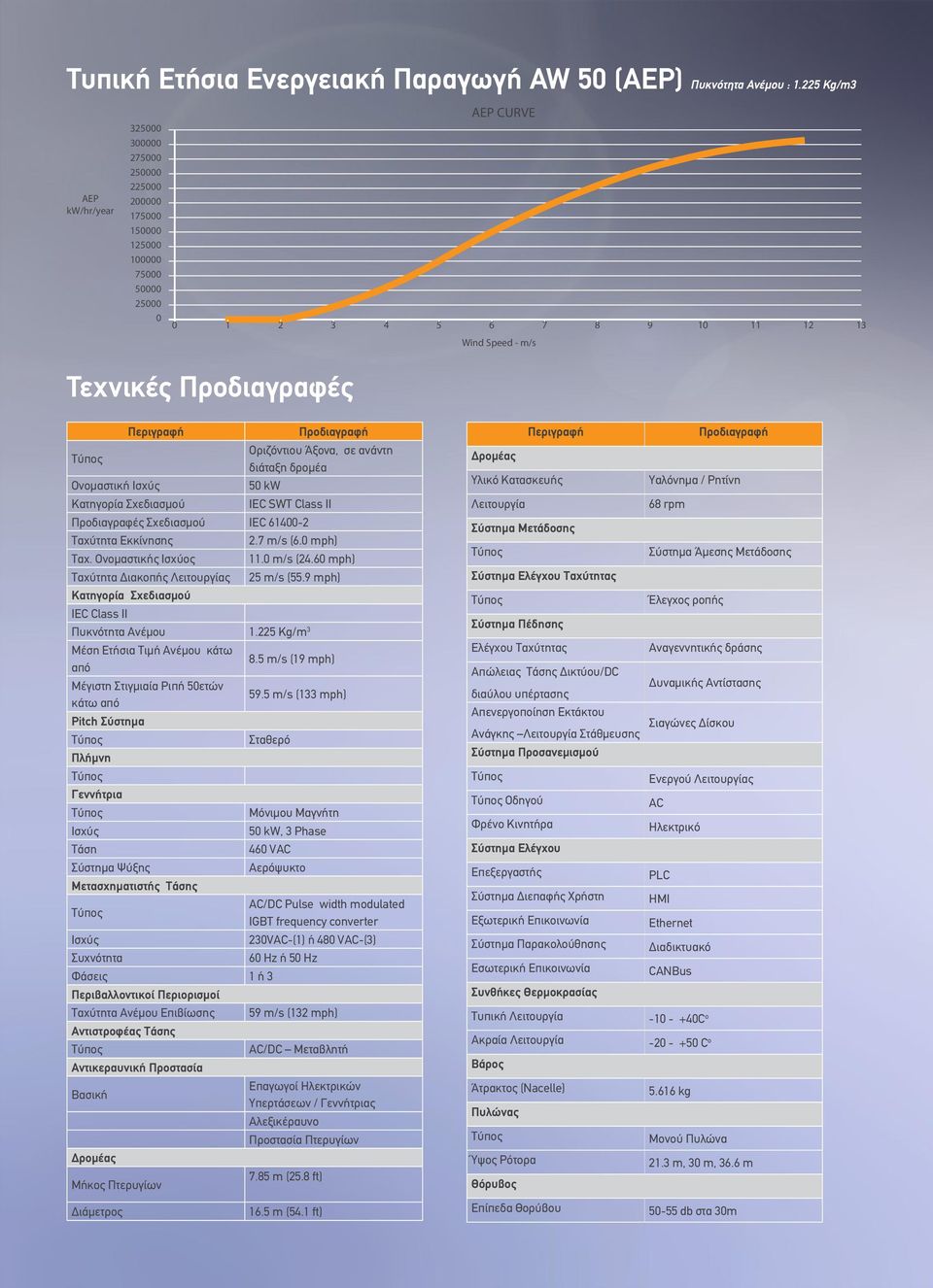 Περιγραφή Προδιαγραφή Οριζόντιου Άξονα, σε ανάντη διάταξη δρομέα Ονομαστική Ισχύς 50 kw Κατηγορία Σχεδιασμού IEC SWT Class II Προδιαγραφές Σχεδιασμού IEC 61400-2 Ταχύτητα Εκκίνησης 2.7 m/s (6.