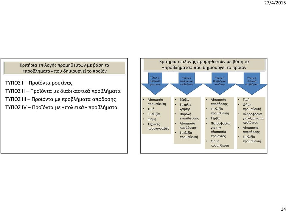 ΤΥΠΟΣ IV Προϊόντα με «πολιτικά» προβλήματα Αξιοπιστία προμηθευτή Τιμή Ευελιξία Φήμη Τεχνικές προδιαγραφές Σέρβις Ευκολία χρήσης Παροχή εκπαίδευσης Αξιοπιστία παράδοσης Ευελιξία προμηθευτή
