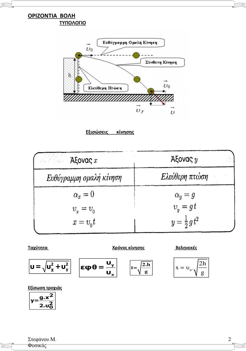 Βεληνεκές υ= υ +υ 2 2 χ y υ y 2.