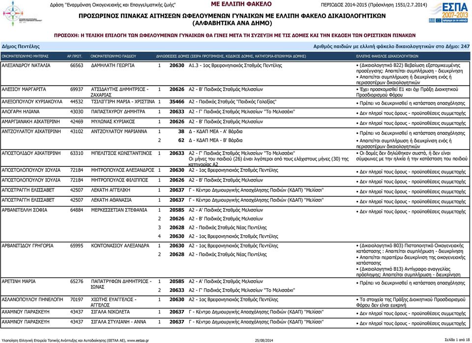 ΜΑΡΓΑΡΙΤΑ 69937 ΑΤΣΙΔΑΥΤΗΣ ΔΗΜΗΤΡΙΟΣ - ΖΑΧΑΡΙΑΣ 1 20626 Α2 - Β' Παιδικός Σταθμός Μελισσίων Έχει προσκομισθεί Ε1 και όχι Πράξη Διοικητικού Προσδιορισμού Φόρου ΑΛΕΞΟΠΟΥΛΟΥ ΚΥΡΙΑΚΟΥΛΑ 44532 ΤΣΙΛΙΓΓΙΡΗ